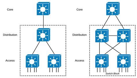 lan distribution box|cisco access distribution.